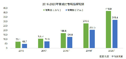 2016-2020年集成灶行業(yè)預(yù)測