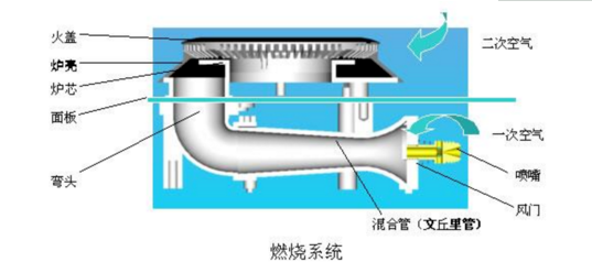 燃燒器結(jié)構(gòu)及原理